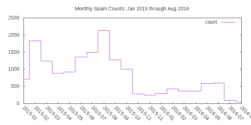 spam_counts